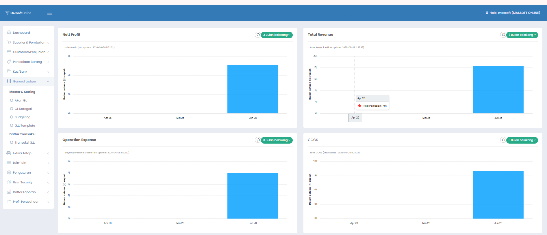 Dashboard General Ledger MasSoft Online menampilkan Nett Profit, Total Revenue, Operation Expense, dan COGS